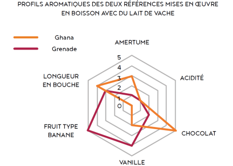 Profil aromatique Ground Chocolate